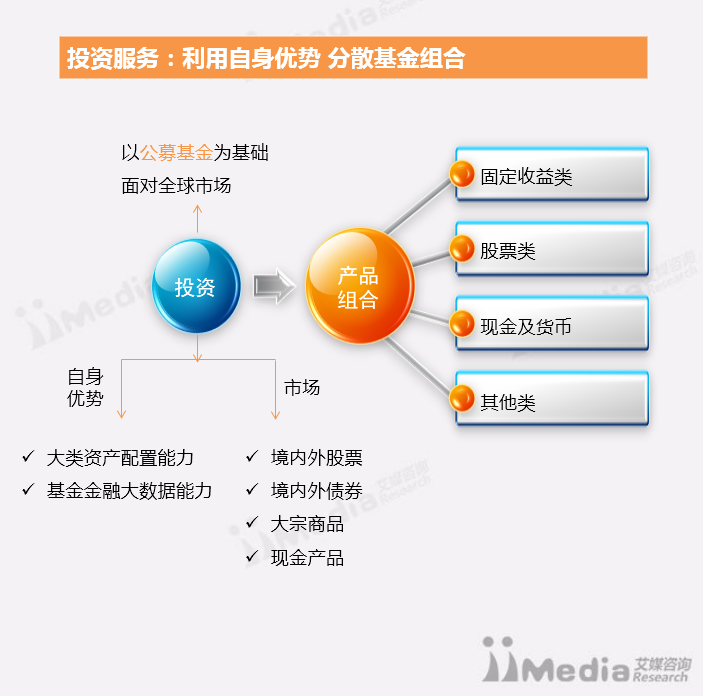 谱蓝APP与招商银行的摩羯智投有什么不同?