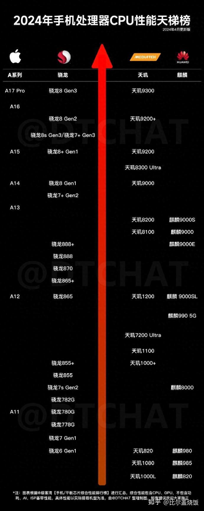 手机soc天梯图2021图片