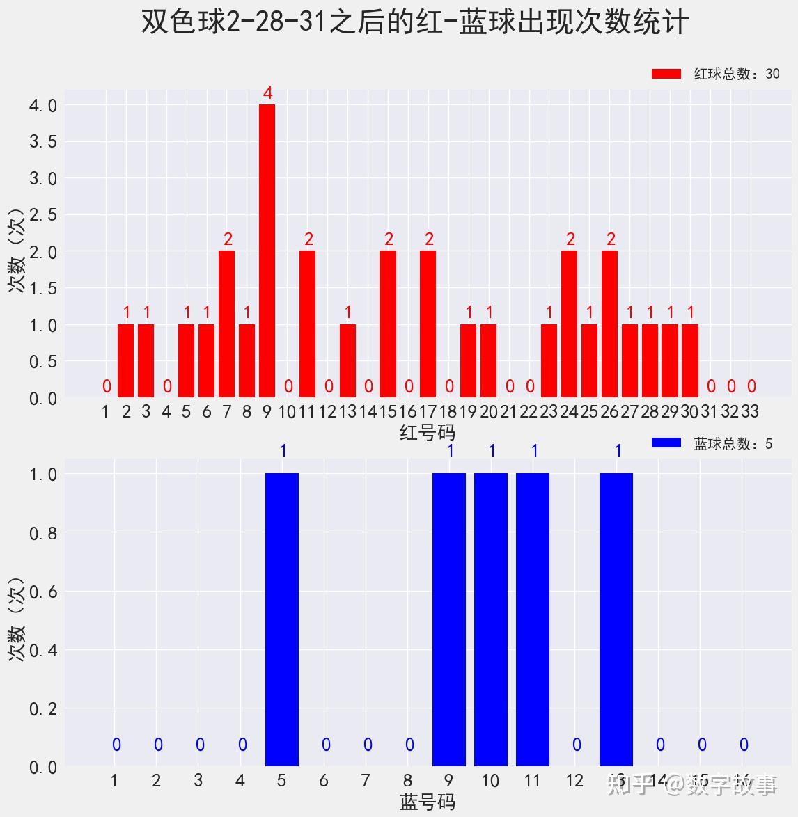 双色球22111期开奖结果 :3注一等奖,奖池19亿