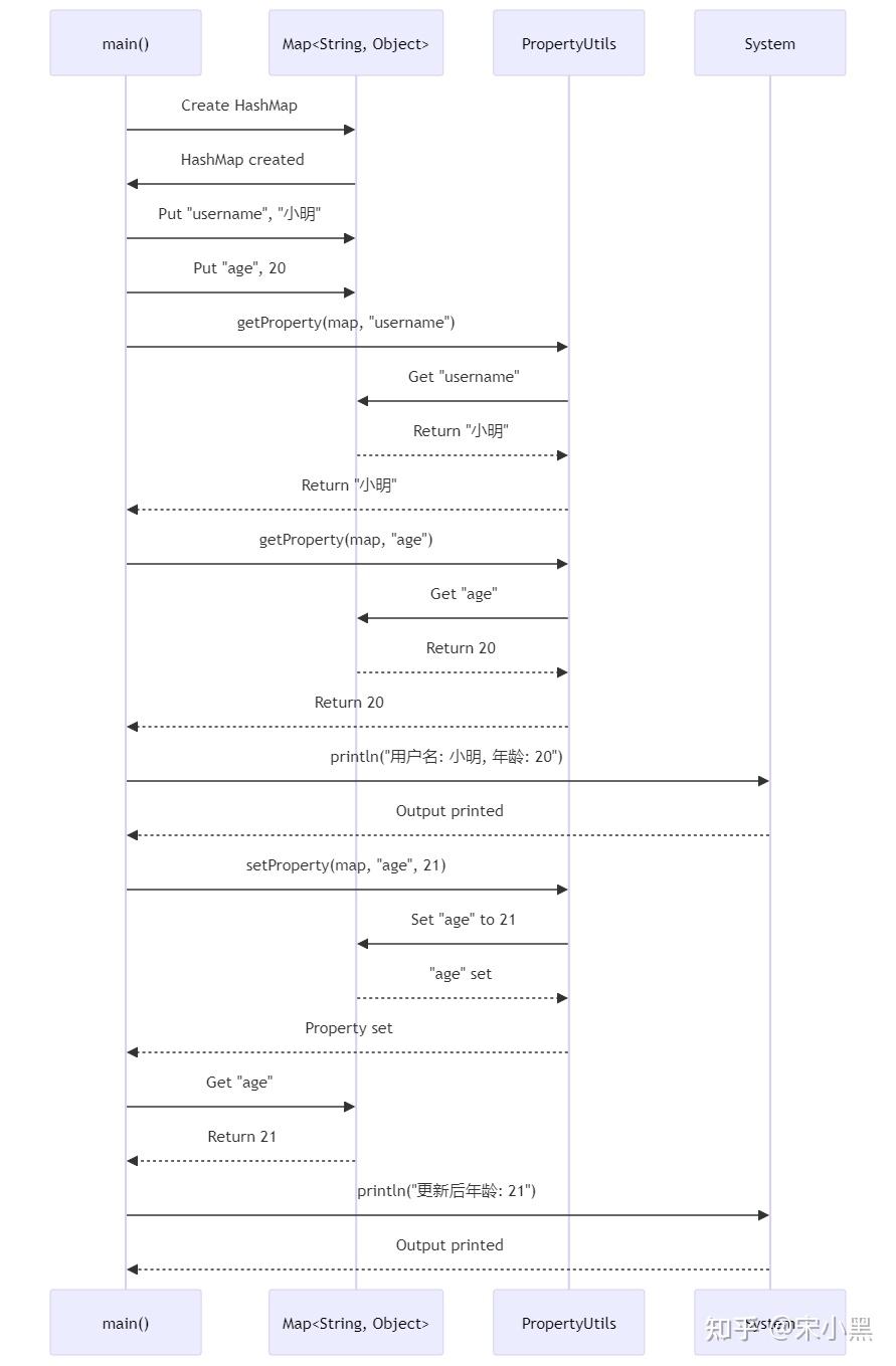 Apache commons beanutils javabean 
