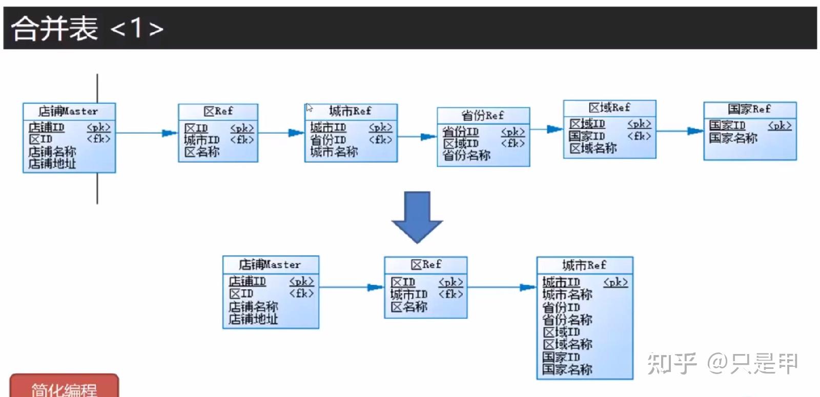 数据仓库系列4维度表