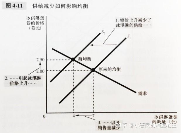 1 确定该事件是使供给曲线移动还是使需求曲线移动,或两者都移动