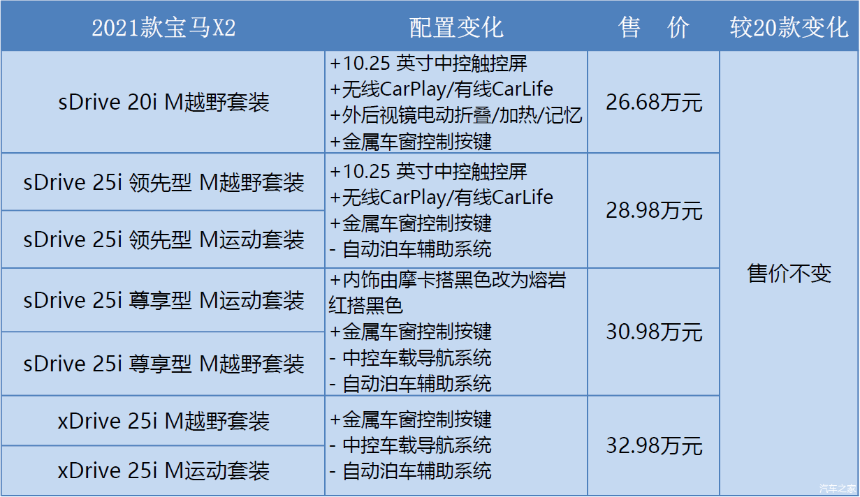 锐速递宝马2021款x1x2上市配置变化有这些