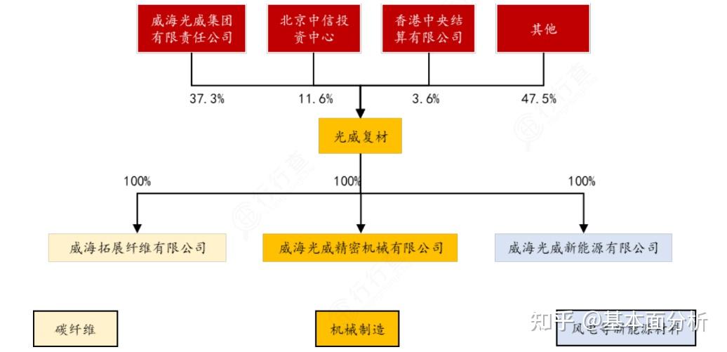 国内军民融合碳纤维龙头企业光威复材