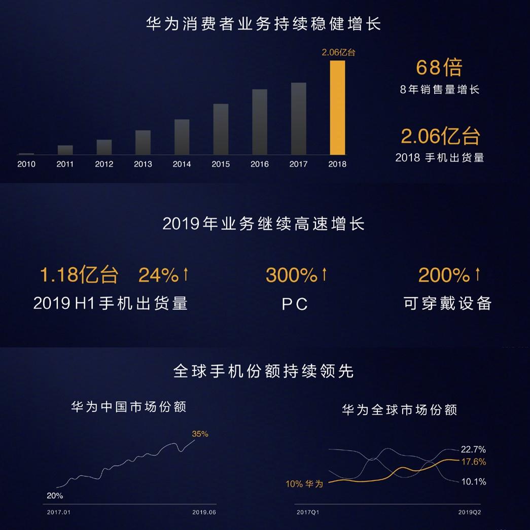 即使在手機市場低迷,海外市場受禁令影響的情況下,華為上半年手機出貨