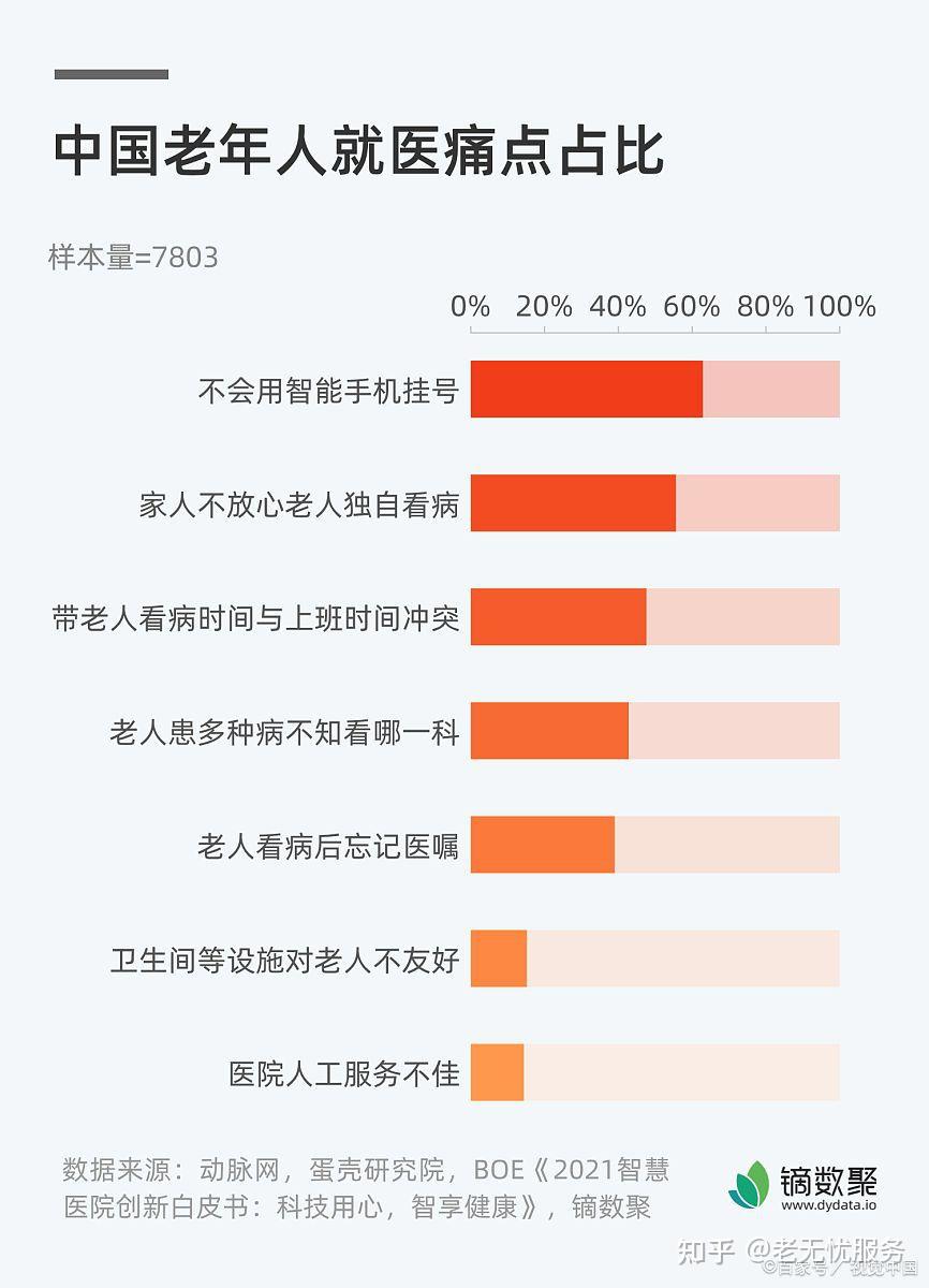 养老行业发展趋势及前景展望 - 知乎