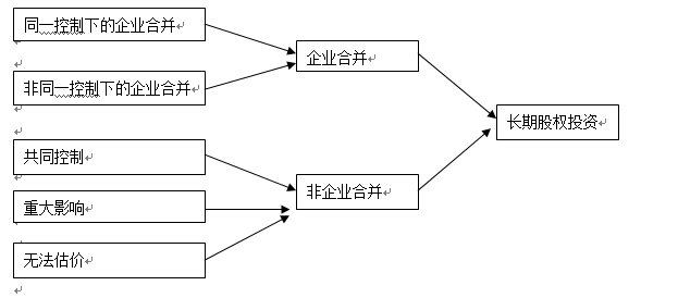 长期股权投资 知乎