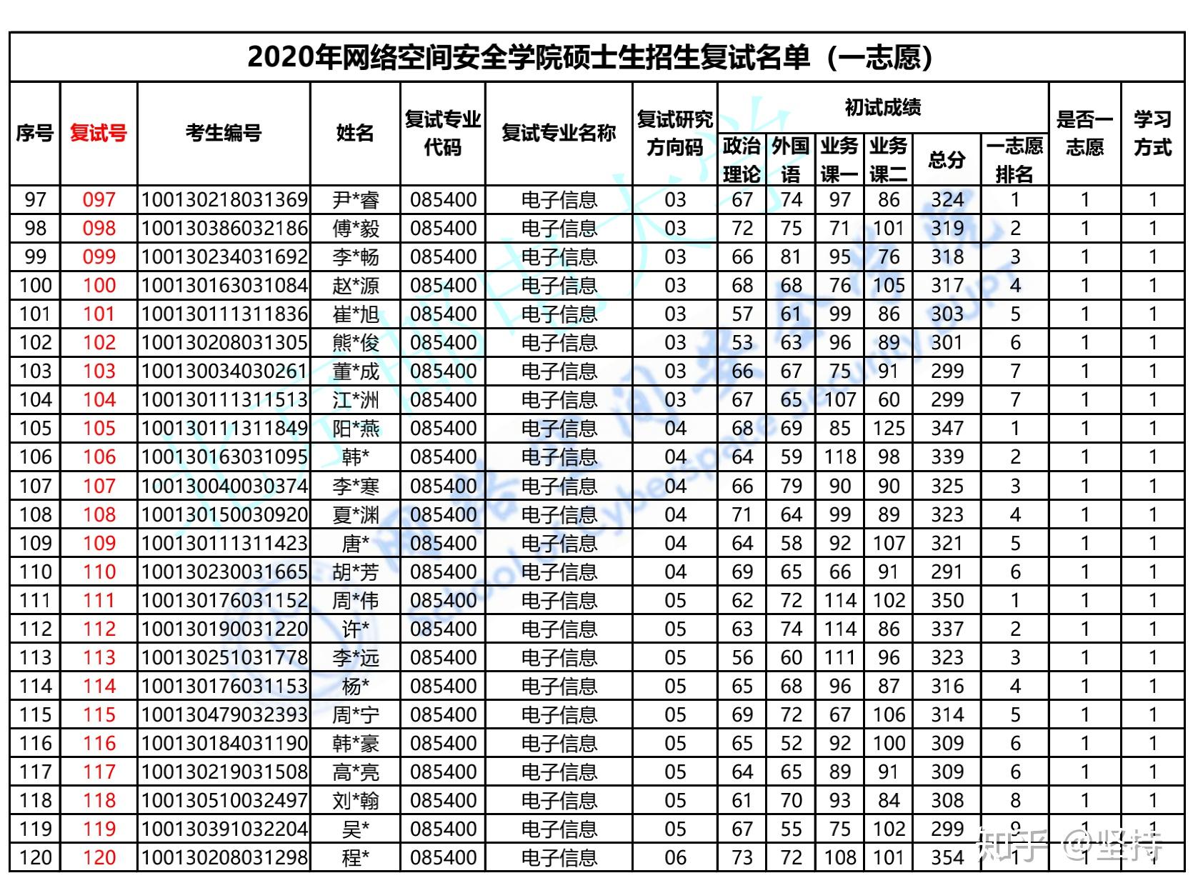 北京邮电大学网络远程教育毕业证书样本图片（本科211学信息安全,想考北邮网络空间安全研究生,不知道考不）