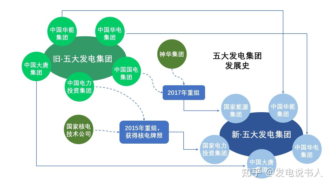 國網一批公示已出讓我們康康國家電網發電集團