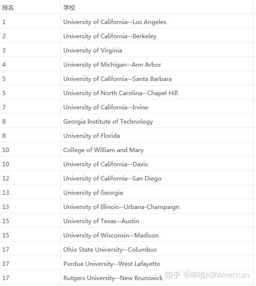 美国公立大学排名_美国大学分布图及排名(3)