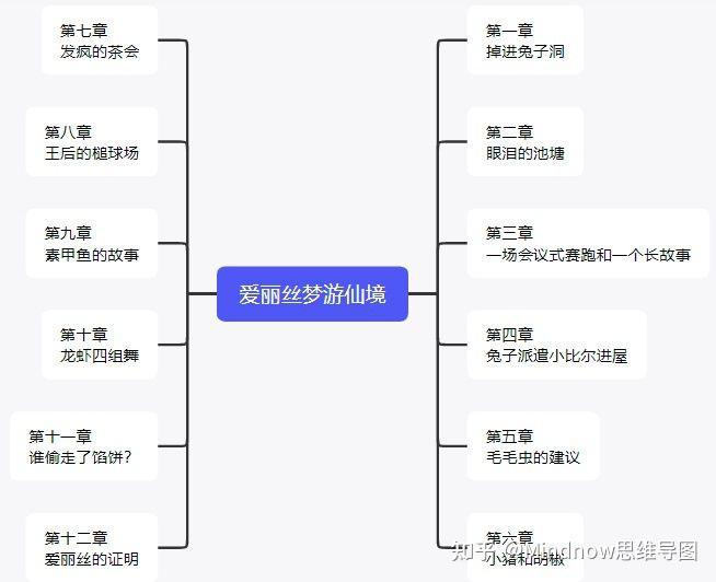 爱丽丝梦游仙境思维导图如何画?求解.谢谢! - 知乎