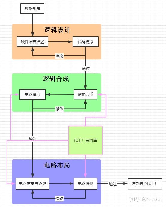 設計流程圖:芯片設計流程步驟細節:步驟分解圖1.