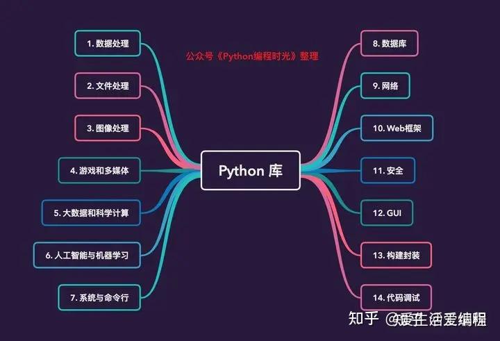 终于把所有的Python库,都整理出来啦! - 知乎