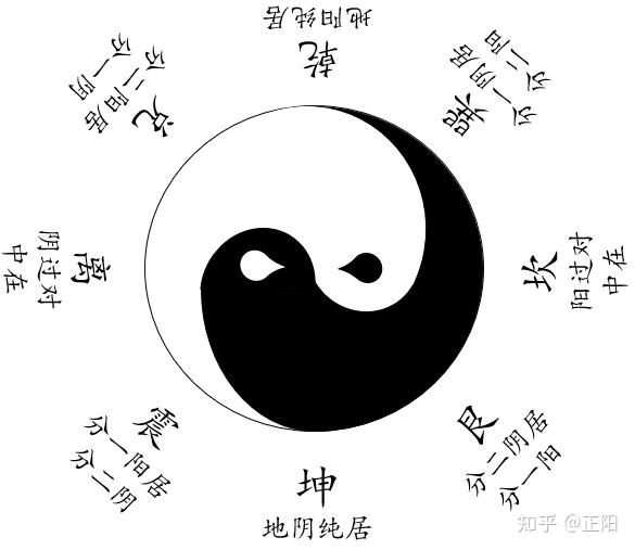 孔子繫辭傳:是故易有太極,是生兩儀,兩儀生四象,四象生八卦,八卦定