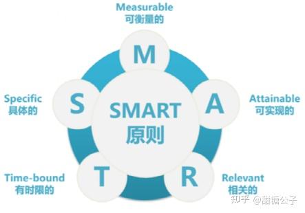 目标制定的smart原则