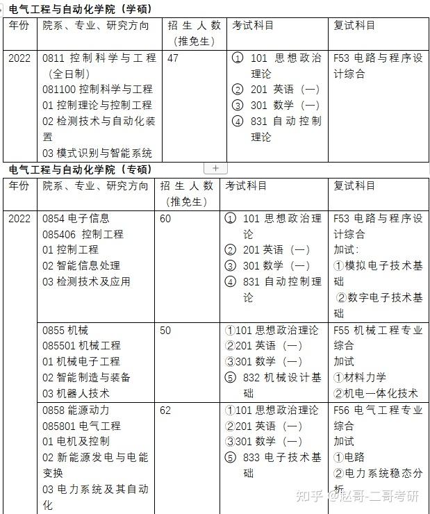 安徽大學電氣工程專業考研初試複試科目及考試情況分析