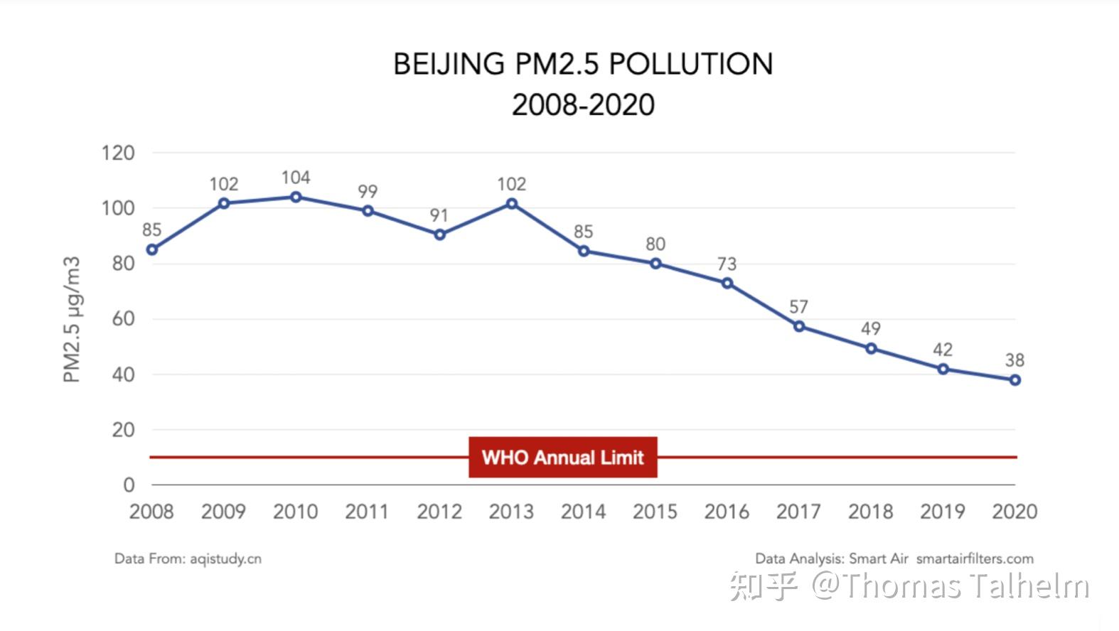 北京的雾霾这几年改善了多少?