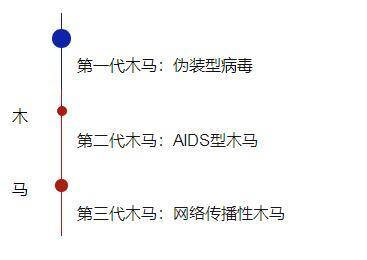 病毒为什么叫木马