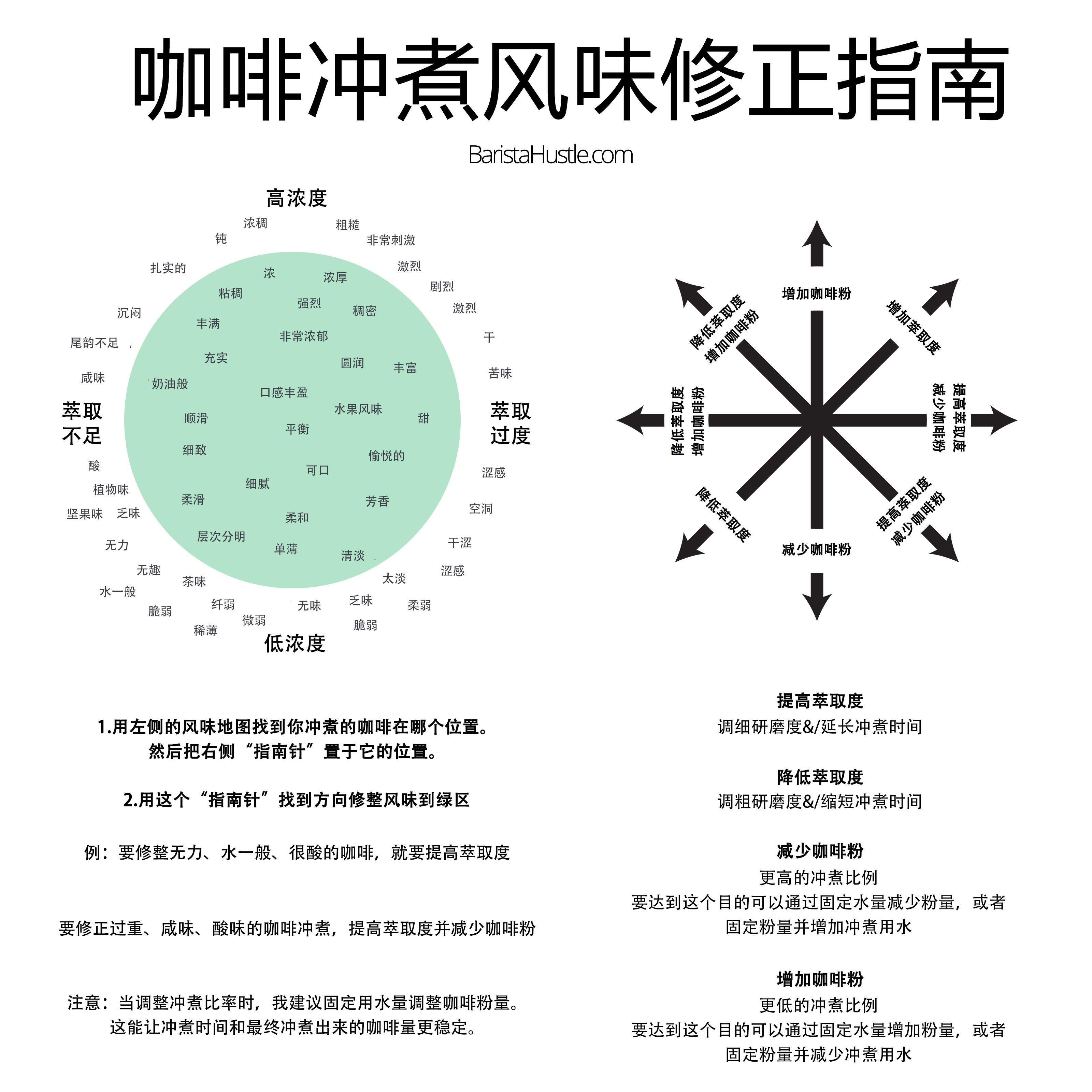 咖啡冲煮指南