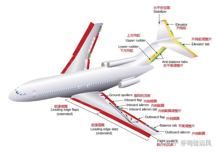 现代飞机的飞行控制系统（二） - 知乎