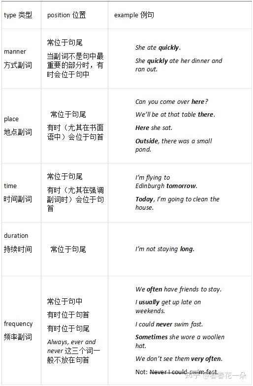 副词位置语法 - 知乎
