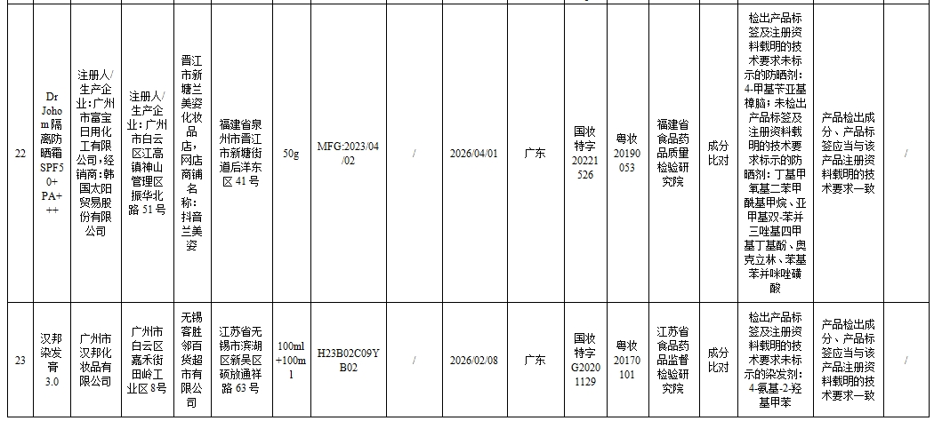 立即停售最新43批次化妝品不合格涉及知名品牌牙膏潤膚