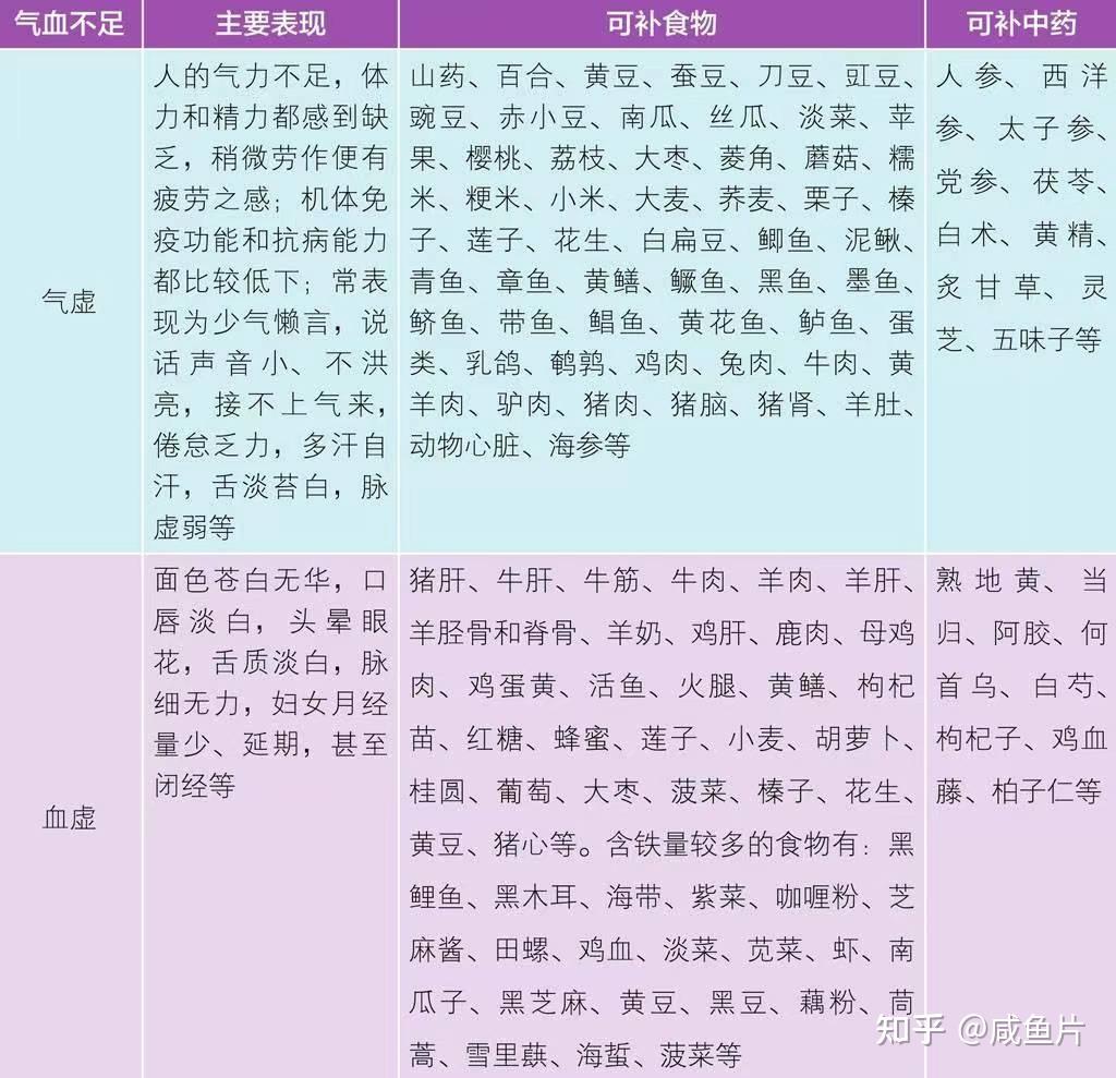 气血是什么?气和血有什么关系?气血不足怎么吃? - 知乎
