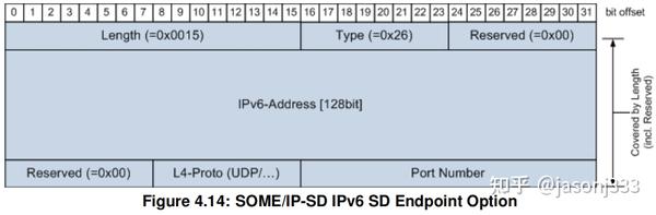 详解someip Sd协议文档 翻译版 知乎