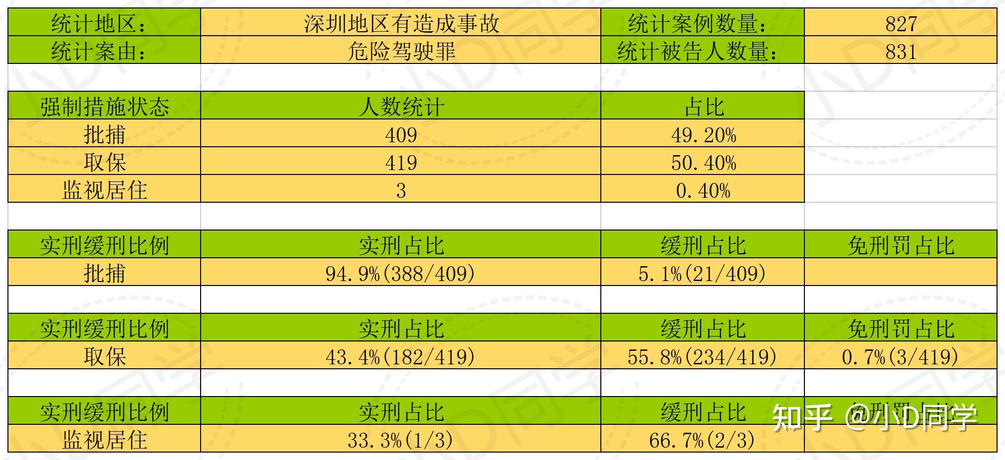 危险驾驶罪 醉驾 有/无事故的量刑区别,数据说话,看完你就懂要不要找
