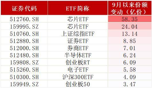 而前期获利较多的生物医药etf,上证50etf,中证500etf则遭遇资金的净