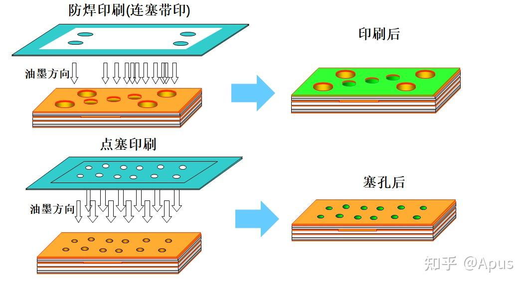 PCB制作工艺,防焊油墨印刷介绍,多种印刷方式 - 知乎