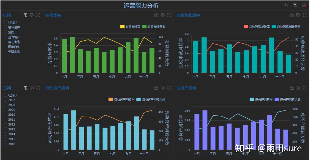 那財務可視化大屏怎麼做呢?