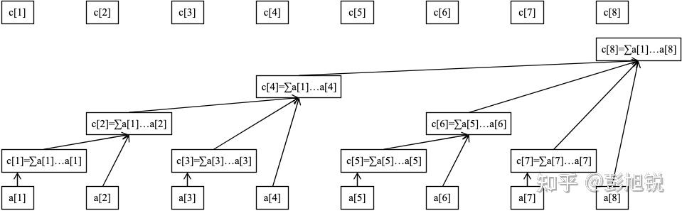 Leetcode 双周赛 103（20230429）区间求和的树状数组经典应用 知乎 3340