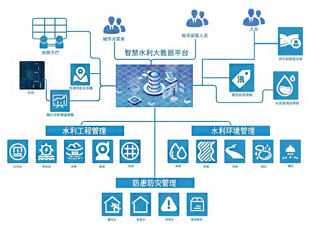 智慧水利信息化系統解決方案