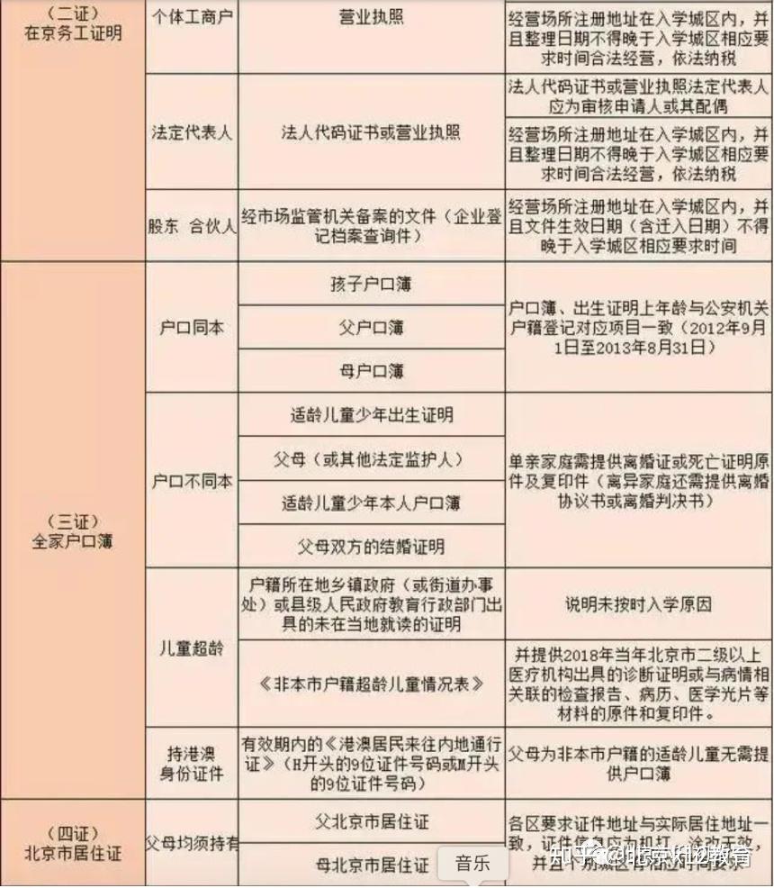 朝阳幼升小资料准备及升学分析