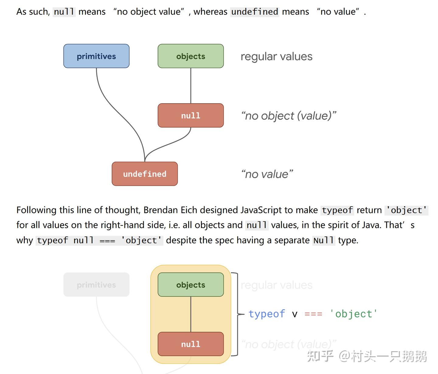 Null Type Unique Examples 花费28800秒,我终于知道了 typeof null 为 object 的原理 - 知乎