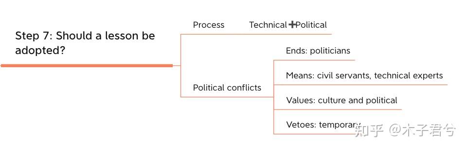 步骤七:should a lesson be adopted?