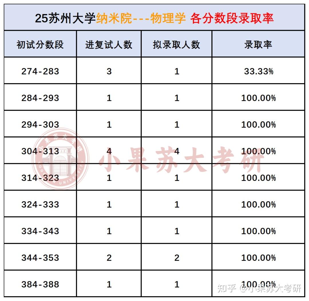 【26考研苏州大学】物理学最新考试难度分析--附超全考试数据汇总 - 知乎
