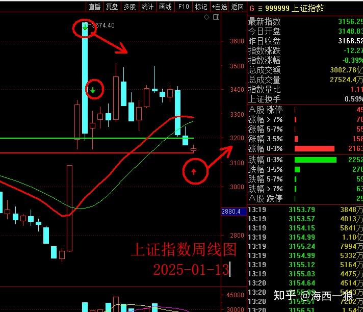 周线变盘信号出现了! - 知乎