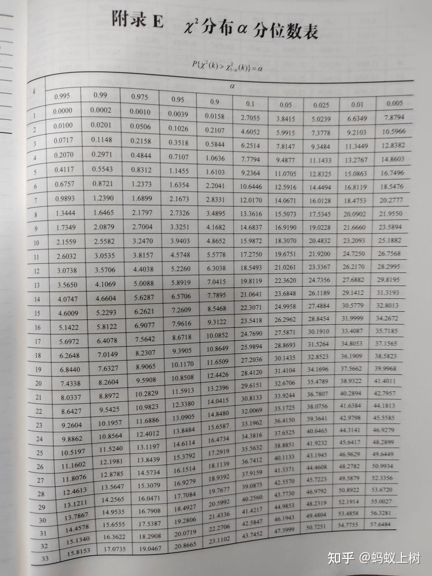概率论与数理统计附录表 - 知乎