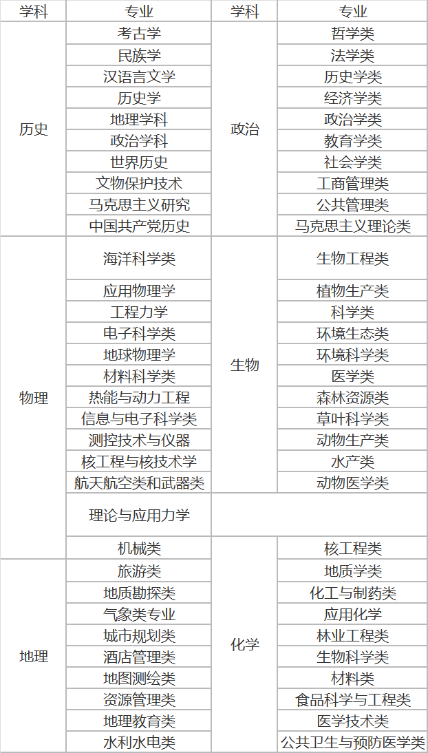 2022高一選科北京高中選科專業對照了解清楚再做選擇