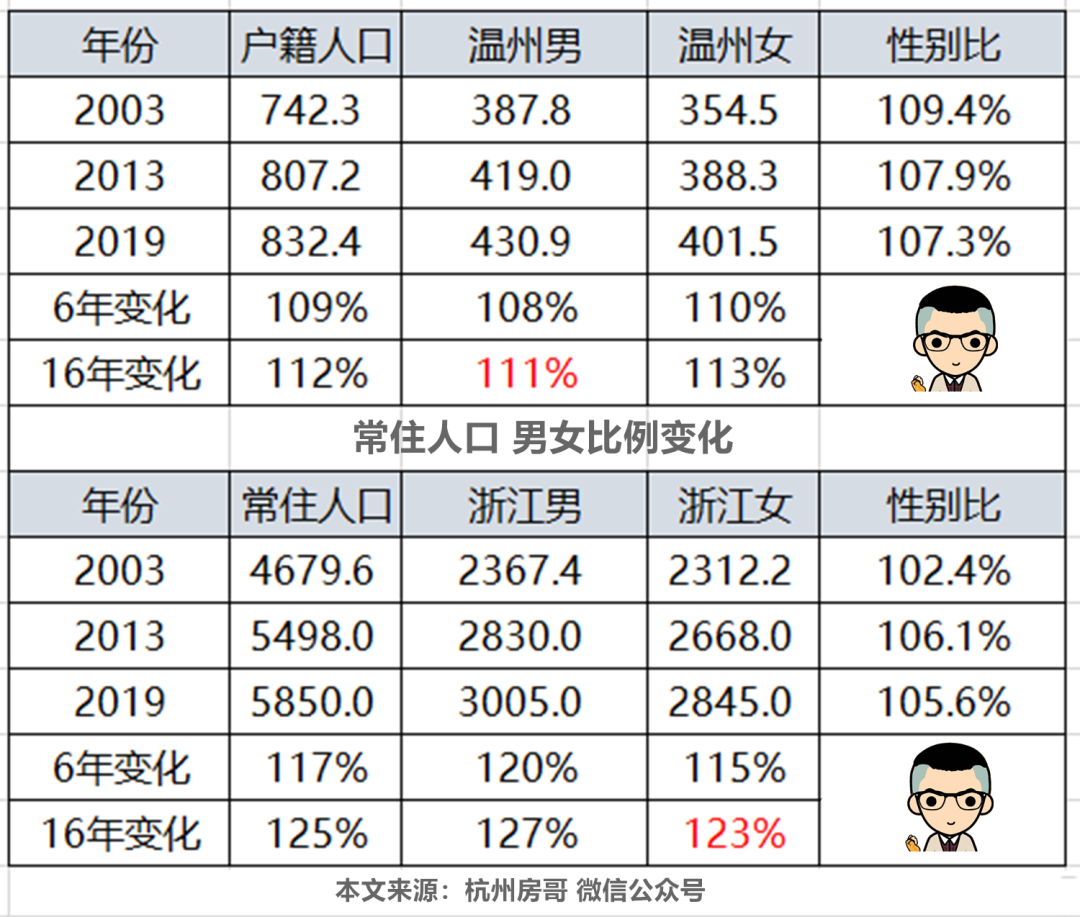 提问:房哥,我是温州人,温州作为一个三线城市,还值得买房投资吗?