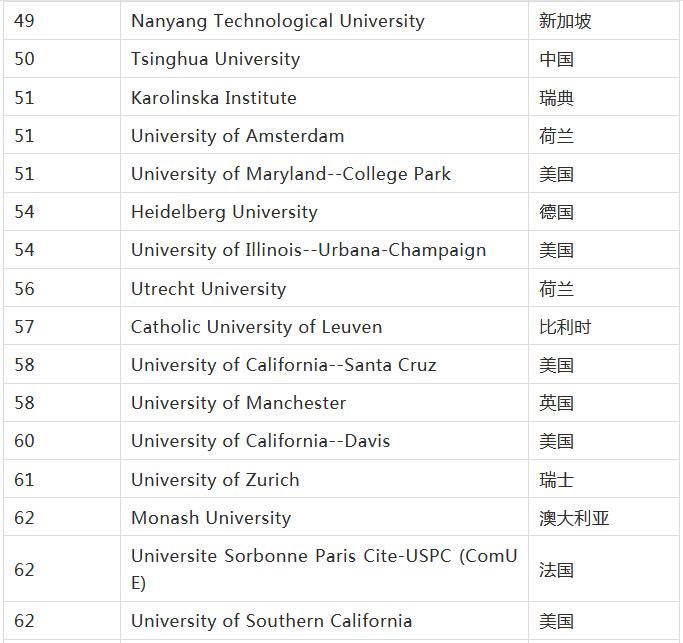 重磅2019年usnews世界大學排名出爐