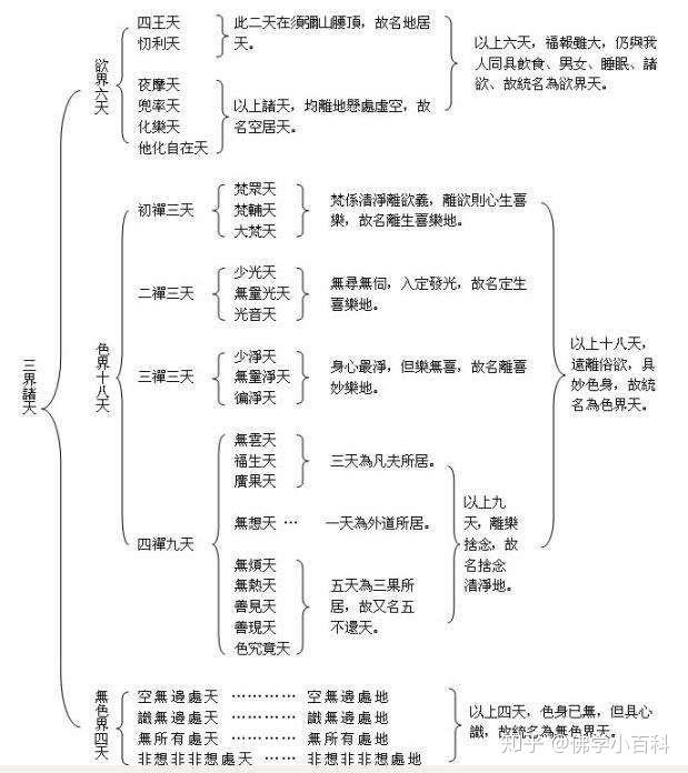 【佛学小百科】什么是三界诸天? - 知乎