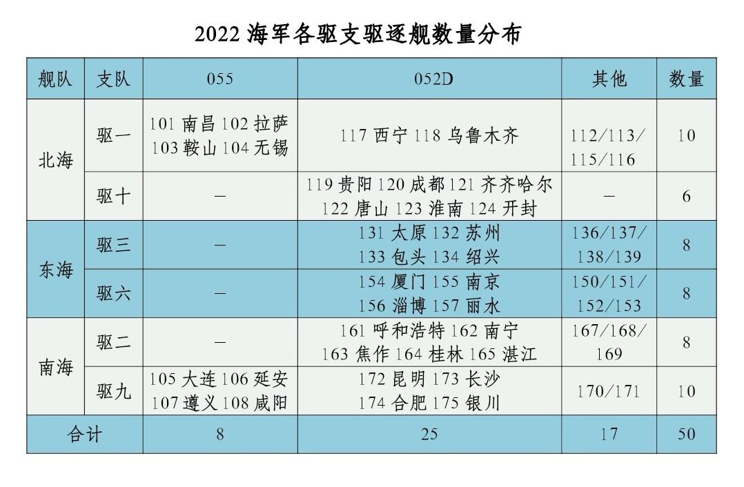 虽然在055大驱下水服役后,052d早已成为过气网红,但其在各种任务中