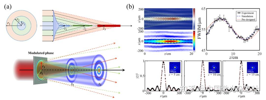 封面 | 构造任意自相似类贝塞尔光束新方法 - 知乎
