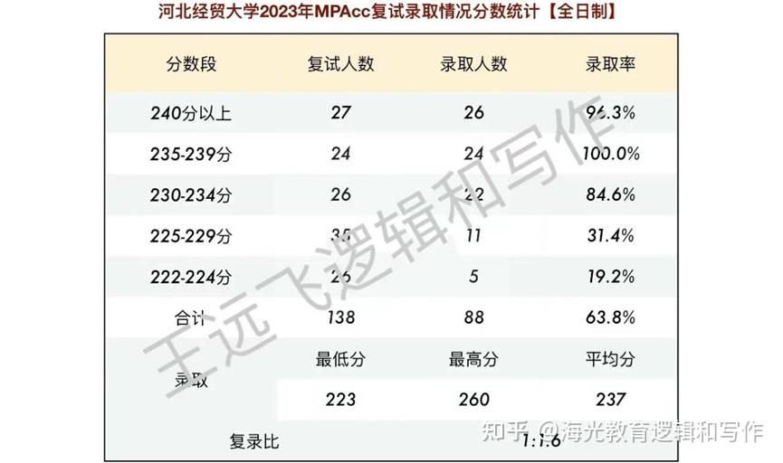 河北经贸大学会计
