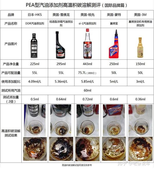 真相来了 燃油添加剂品牌哪家强 让实验来说话 国际篇 知乎