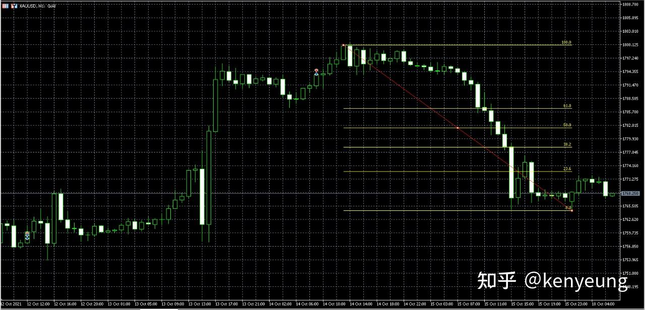 斐波那契回調線是什麼？ - 知乎