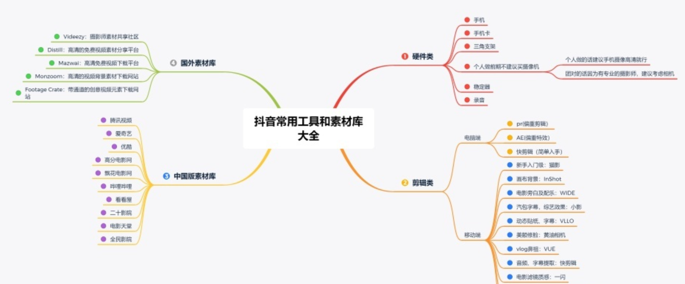 抖音赚钱必备知识点 抖音短视频常用工具和素材库大全 知乎